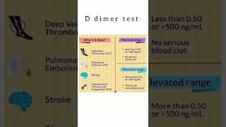 D dimer Test kattrucate medicalreels embolism pulmonary dvt thrombosis coagulation stroke [upl. by O'Shee419]