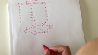 Project Management Finding the Critical Paths and Project Duration [upl. by Brey]