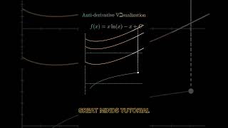 Visualizing Antiderivatives How Functions Rewind [upl. by Lednyc]