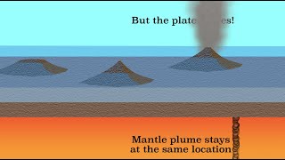 Hotspot volcanism [upl. by Silrak]