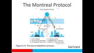 Montreal Protocol and Its Impact on HCFCs and HFCs in INDIA Webinar by Mr Kapil Singhal [upl. by Eelyrag]