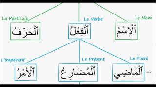 12 Comprendre lArabeLa Racine Le Passé Séance 1 [upl. by Lucrece]