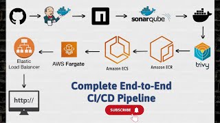 Complete CICD Pipeline  Jenkins Container SonarQube Container Docker Trivy AWS ECR ECS amp ALB [upl. by Jessalyn]