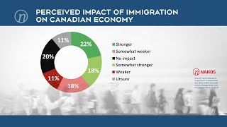 Most Canadians support reducing immigration  Nanos survey [upl. by Dnamra]