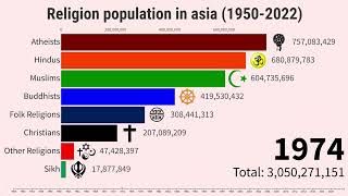 Religion population in asia 1950 2022  Top Religion in Asia 2022 [upl. by Nica622]