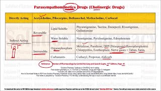 Class 32 Table of Parasympathomimetic Agents in Medicinal Chemistry  Medicinal Chemistry 01 [upl. by Laurene690]