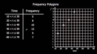 Frequency Polygons [upl. by Gerrilee460]