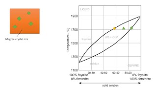 Igneous Petrology Series Lesson 5  Binary solid solution phase diagrams [upl. by Amhser]