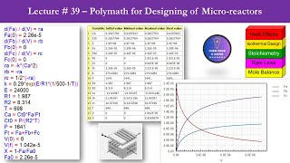 Chemical Reaction Engineering Lectures  Polymath to Design a Microreactor  Lecture  39 polymath [upl. by Eruot]