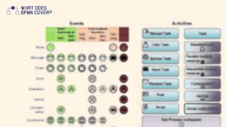 What Does BPMN Cover [upl. by Aicele]