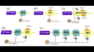 New Applications For ElectroOptic Modulator LiNbO3 Phase Modulators [upl. by Savihc]