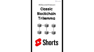 What is the Classic Blockchain Trilemma Explained Shorts [upl. by Aneelahs952]