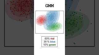 Gaussian Mixture Models GMMs datascience normaldistribution machinelearning statistics [upl. by Akirrehs]