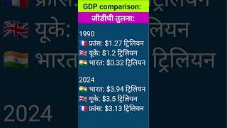 Gdp Comparison  Indian Gdp Growth gdp china india [upl. by Urbana]