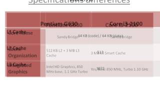 Intel Pentium G630 Vs Core i32100 [upl. by Sudaorb]