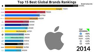 Top 15 Best Global Brands Rankings 20002019 [upl. by Enaitsirk]