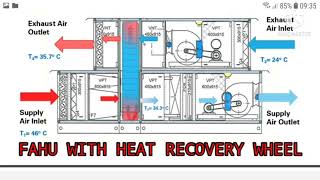 How work FAHU with Heat Recovery wheel [upl. by Chesna921]