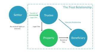 Express Trusts Creation of an Express Trust [upl. by Lowe]