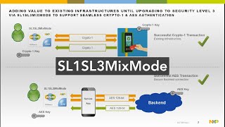 MIFARE Explained I SL1SL3MixMode [upl. by Anay]