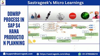 DDMRP Process in SAP S4 HANA Production Planning [upl. by Nwahsd]