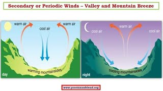 घाटी समीर और पर्वत समीर ।।Anabatic wind and Catabatic wind ll nileshsirclasses123 [upl. by Pauletta970]