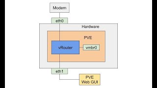 Setting Up a Virtual Router pfSense on Proxmox [upl. by Pellikka]