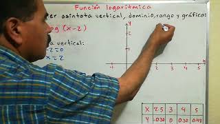 Función logarítmica Asintota vertical dominio rango y gráfica ejemplo 1 [upl. by Kalmick811]