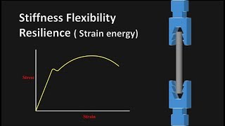 Stiffness Flexibility Resilience  Strain Energy   How to identify on stress strain curve [upl. by Wellington701]