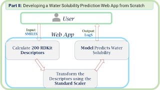 Part II Developing a Water Solubility Prediction Web App from Scratch [upl. by Oflunra]