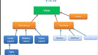 4 Android  UI  Layouts [upl. by Ovatsug]