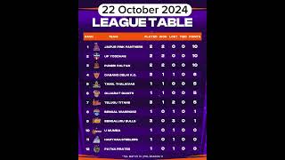 Pro Kabaddi Today Points Table Pkl season 11 points table Pkl Points Table prokabaddi pkl11 [upl. by Nally249]