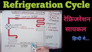 Refrigeration Cycle [upl. by Huxley789]