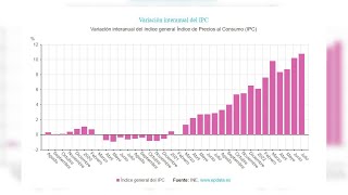 El INE confirma la subida del IPC al 108 en julio [upl. by Brigitta]