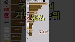 국내 커피 가맹점 순위20152022 [upl. by Kcirneh]