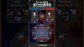 【2024世界賽】T1 vs GEN 賽後雷達圖｜t1 geng [upl. by Tobey]