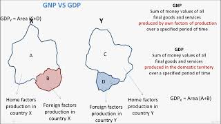 GNP VS GDP [upl. by Dorree]