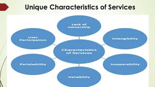 Unique Characteristics of Services [upl. by Derina686]