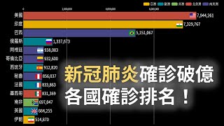 新冠肺炎確診人數破億！各國確診數最新排名｜20213月 [upl. by Hu]