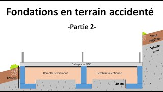 Fondations en terrain accidenté incliné  Partie 2 [upl. by Yadseut367]