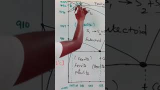 Peritectic reaction mechanical gateme materialscience productionengineering [upl. by Eirojram]