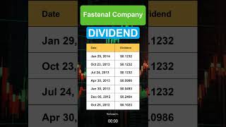 FAST Fastenal Company Dividend History [upl. by Danelle335]