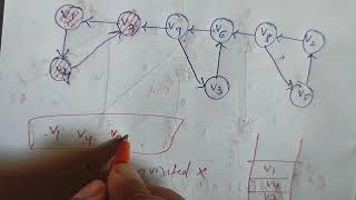 DAA 36 Strongly Connected Components [upl. by Harleigh]