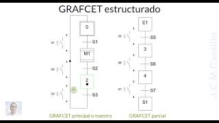 9GRAFCET estructurado Macroetapas [upl. by Leacock]