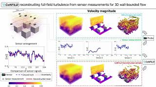 Zeroshot full spatiotemporal flow reconstruction from sparse sensor data Rough wall turbulence [upl. by Ybbor]