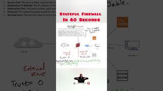 What is a Firewall  Stateful Vs Stateless Firewall networking firewall security [upl. by Ydnys484]
