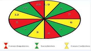 TABELAS DOS SIGNOS E DAS CASAS  Encontros Astrológicos [upl. by Kronfeld780]