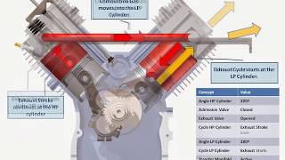 VTwin Compound Engine Description of the 720º Cycle of Operation [upl. by Leynad]