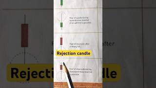 Rejection candlestick CandlestickPattern ChartPattern ViralShortsViralShorts LiveTradingToday [upl. by Carothers]