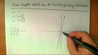 Graphen ohne Wertetabelle zeichnen Steigung [upl. by Murdocca126]