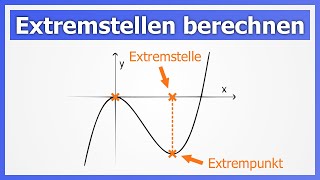 Extremstellen berechnen AUF EINEN BLICK bzw Extrempunkte also Hochpunkte und Tiefpunkte [upl. by Swain]